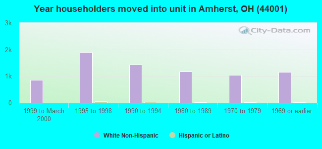 Year householders moved into unit in Amherst, OH (44001) 