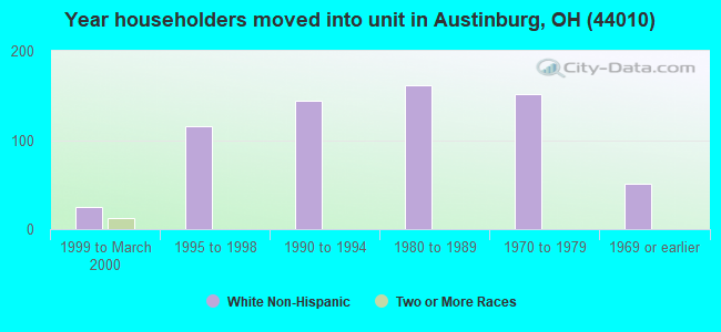 Year householders moved into unit in Austinburg, OH (44010) 