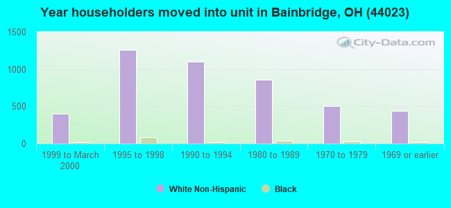 Year householders moved into unit in Bainbridge, OH (44023) 