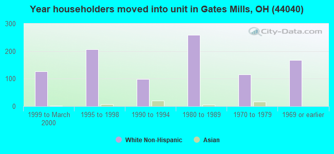 Year householders moved into unit in Gates Mills, OH (44040) 