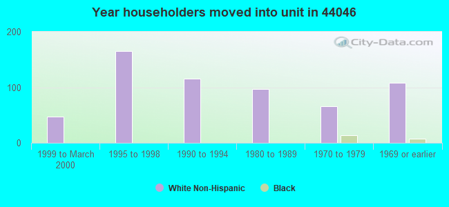 Year householders moved into unit in 44046 