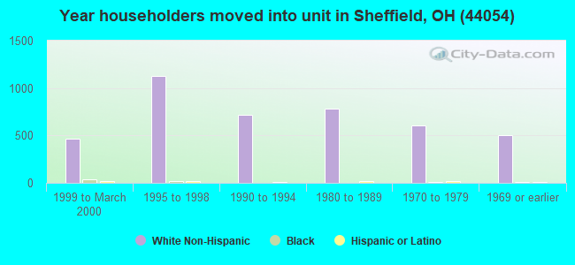 Year householders moved into unit in Sheffield, OH (44054) 