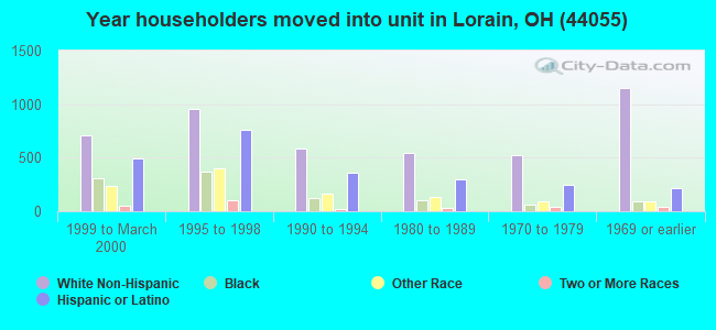 Year householders moved into unit in Lorain, OH (44055) 