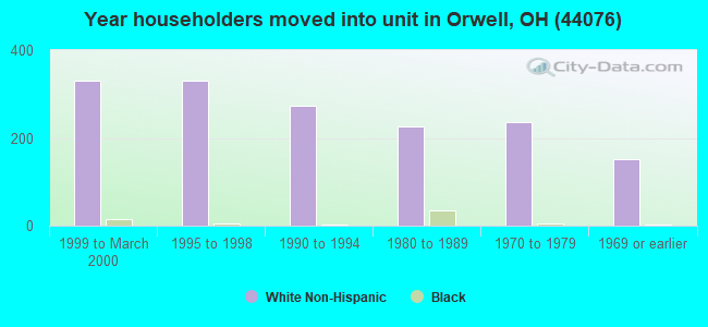 Year householders moved into unit in Orwell, OH (44076) 