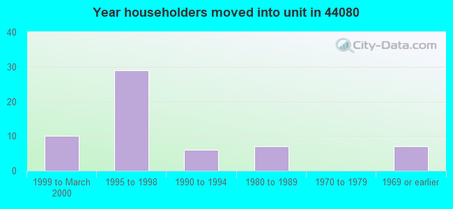 Year householders moved into unit in 44080 