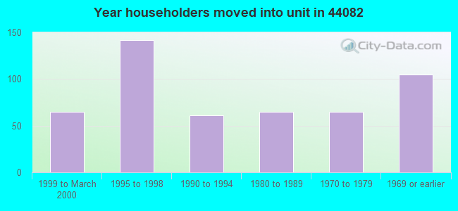 Year householders moved into unit in 44082 