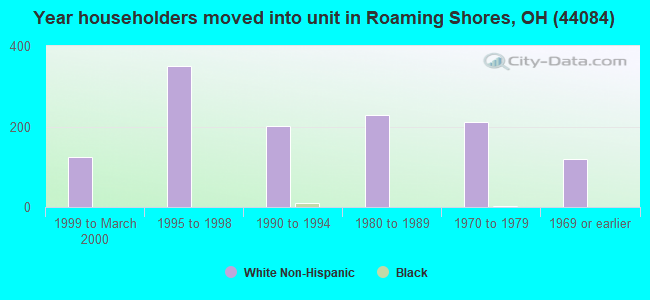 Year householders moved into unit in Roaming Shores, OH (44084) 