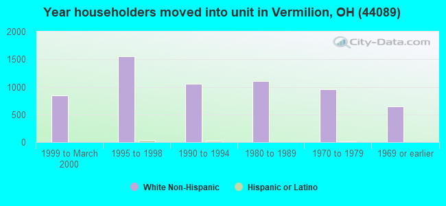 Year householders moved into unit in Vermilion, OH (44089) 