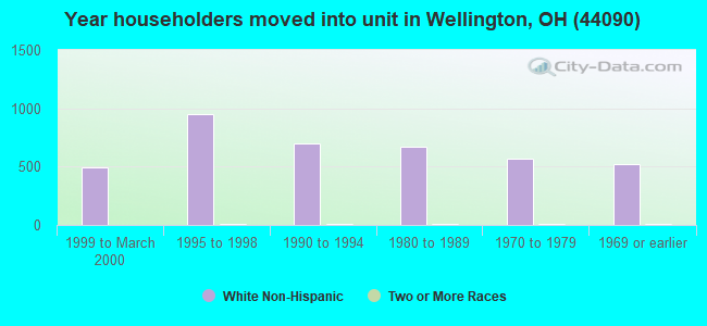 Year householders moved into unit in Wellington, OH (44090) 