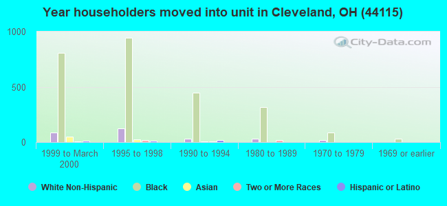 Year householders moved into unit in Cleveland, OH (44115) 