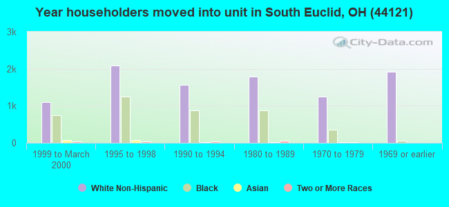 Year householders moved into unit in South Euclid, OH (44121) 