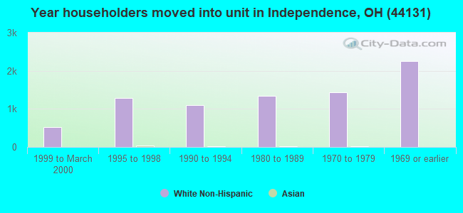 Year householders moved into unit in Independence, OH (44131) 