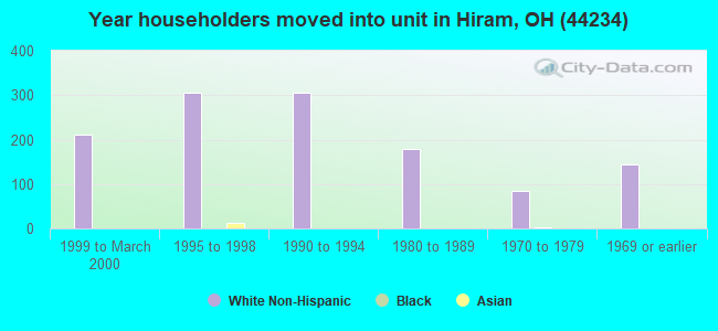 Year householders moved into unit in Hiram, OH (44234) 