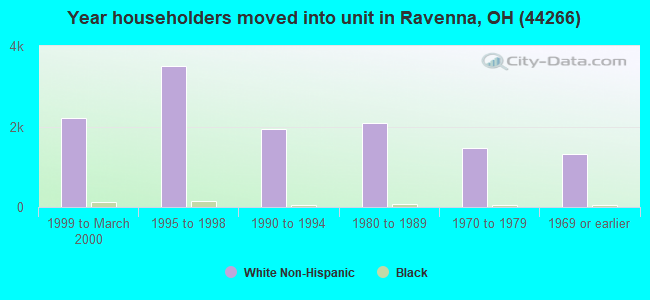 Year householders moved into unit in Ravenna, OH (44266) 