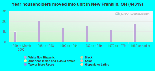 Year householders moved into unit in New Franklin, OH (44319) 