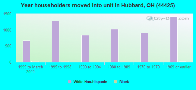 Year householders moved into unit in Hubbard, OH (44425) 