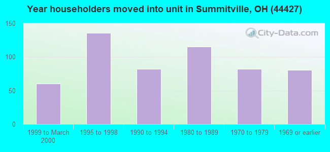 Year householders moved into unit in Summitville, OH (44427) 