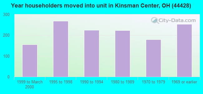 Year householders moved into unit in Kinsman Center, OH (44428) 