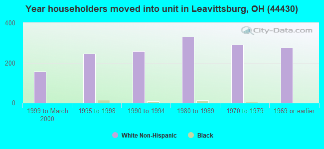 Year householders moved into unit in Leavittsburg, OH (44430) 
