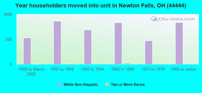 Year householders moved into unit in Newton Falls, OH (44444) 