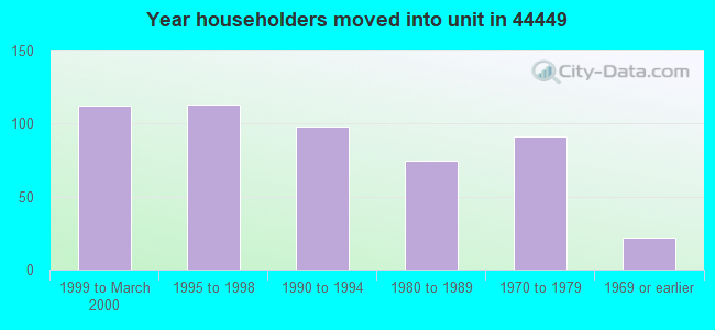 Year householders moved into unit in 44449 