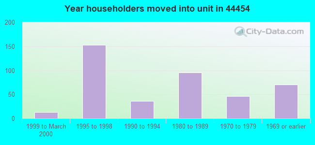Year householders moved into unit in 44454 