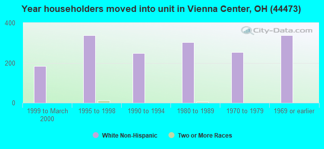 Year householders moved into unit in Vienna Center, OH (44473) 