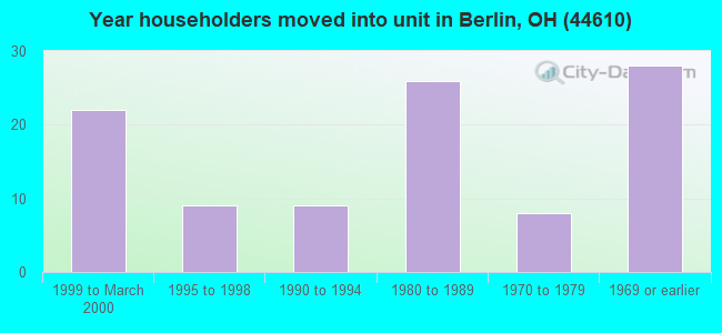 Year householders moved into unit in Berlin, OH (44610) 