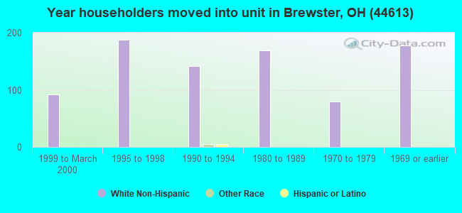 Year householders moved into unit in Brewster, OH (44613) 