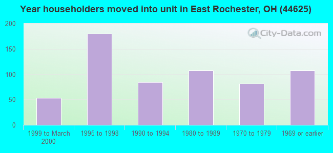 Year householders moved into unit in East Rochester, OH (44625) 