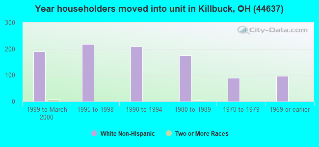 Year householders moved into unit in Killbuck, OH (44637) 