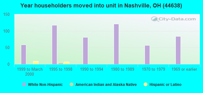 Year householders moved into unit in Nashville, OH (44638) 