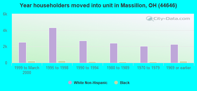 Year householders moved into unit in Massillon, OH (44646) 
