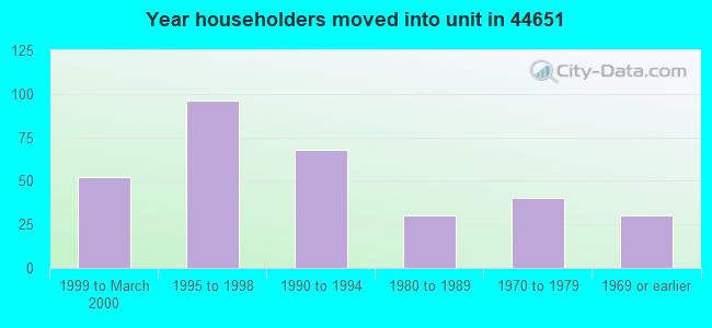 Year householders moved into unit in 44651 