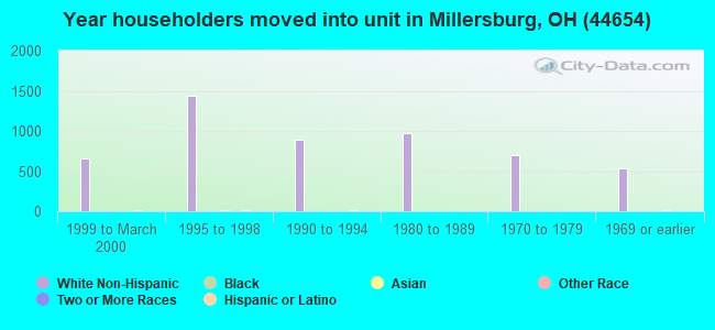 Year householders moved into unit in Millersburg, OH (44654) 