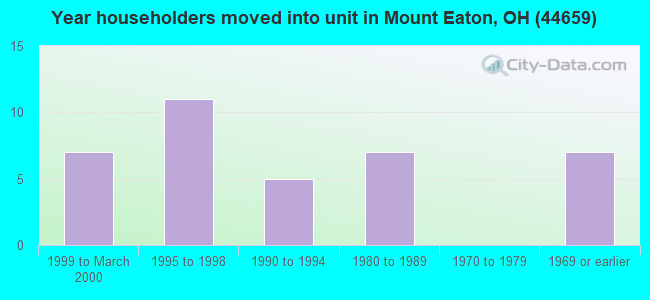Year householders moved into unit in Mount Eaton, OH (44659) 