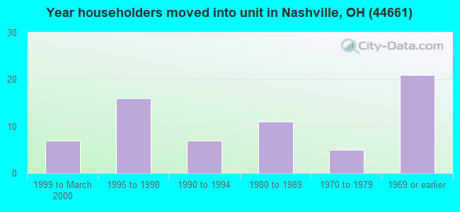 Year householders moved into unit in Nashville, OH (44661) 