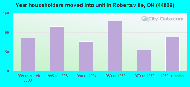 Year householders moved into unit in Robertsville, OH (44669) 