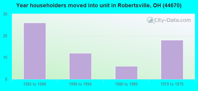 Year householders moved into unit in Robertsville, OH (44670) 