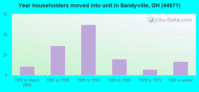 Year householders moved into unit in Sandyville, OH (44671) 