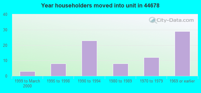 Year householders moved into unit in 44678 