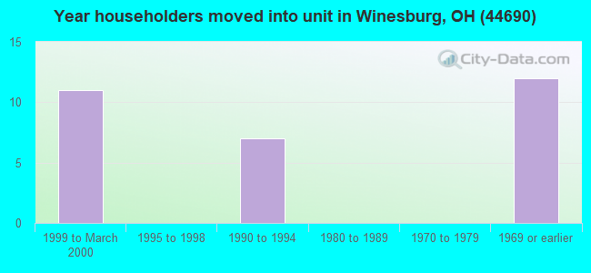 Year householders moved into unit in Winesburg, OH (44690) 