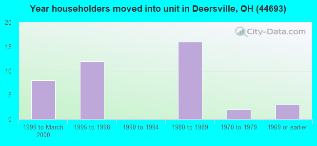 Year householders moved into unit in Deersville, OH (44693) 