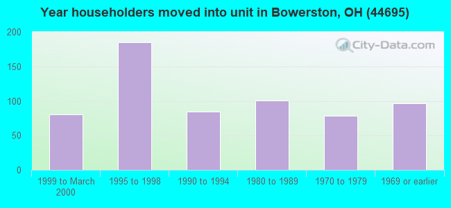 Year householders moved into unit in Bowerston, OH (44695) 