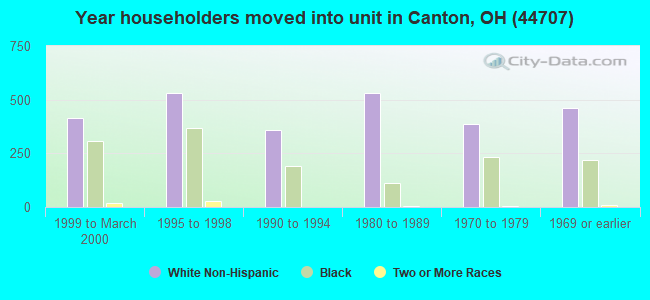 Year householders moved into unit in Canton, OH (44707) 