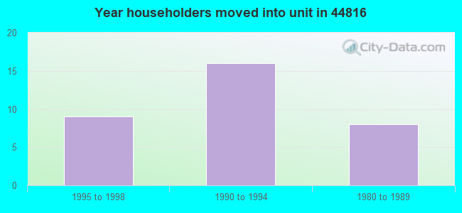 Year householders moved into unit in 44816 