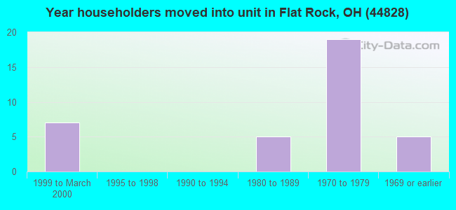 Year householders moved into unit in Flat Rock, OH (44828) 