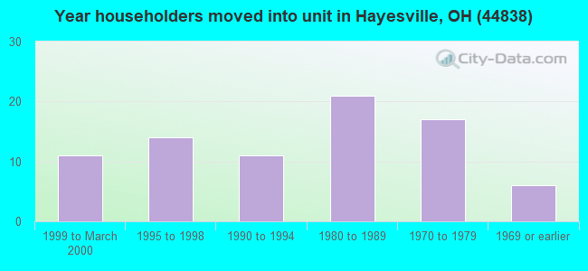 Year householders moved into unit in Hayesville, OH (44838) 