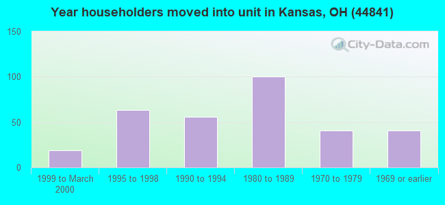 Year householders moved into unit in Kansas, OH (44841) 