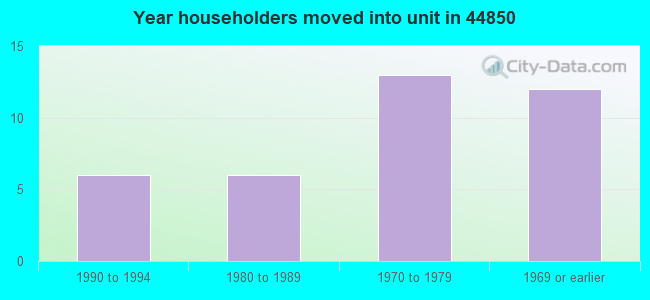 Year householders moved into unit in 44850 